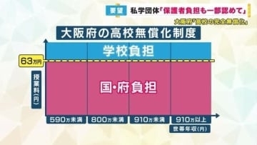 大阪の「高校の完全無償化」の意見交換会　「保護者負担も一部認めて」と私学団体が吉村知事に要望