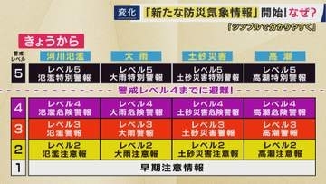 「危険警報・レベル4が出た時にはすでに避難が完了しているように」と片平気象予報士　5月28日から「注意報・警報」変わる　大雨・土砂災害…それぞれに「レベル」で危険度がわかりやすく