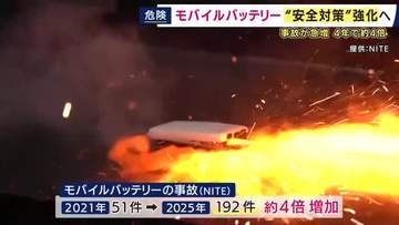 「モバイルバッテリー」発火事故が相次ぎ国が安全規制強化　対策で「最低価格帯が数千円底上げか」　事故は年間51件→192件「4年で約4倍」急増の中「第三者機関の検査に合格した製品」のみ販売可能に