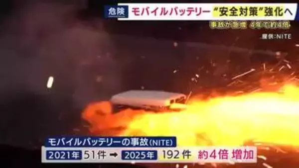 「モバイルバッテリー」発火事故が相次ぎ国が安全規制強化　対策で「最低価格帯が数千円底上げか」　事故は年間51件→192件「4年で約4倍」急増の中「第三者機関の検査に合格した製品」のみ販売可能に
