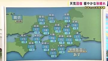 【天気予報】あす＝15日は気温の朝晩と昼間の寒暖差に注意　「朝はコートが必要なほど冷え込む一方、日中は半袖でも過ごせるほど気温が上がるため服装での調整が欠かせません」と気象予報士