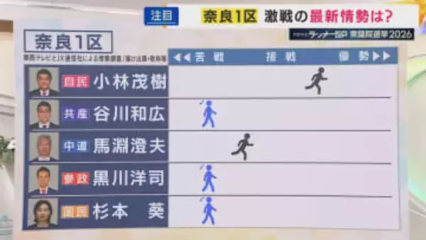 【終盤情勢】奈良1区の情勢は　関西テレビ・JX通信　衆院選情勢調査【衆院選】