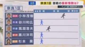 【終盤情勢】奈良1区の情勢は　関西テレビ・JX通信　衆院選情勢調査【衆院選】