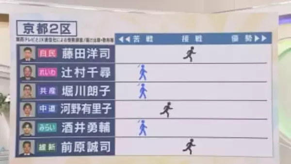 【終盤情勢】京都2区の情勢は　関西テレビ・JX通信　衆院選情勢調査【衆院選】