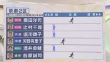【終盤情勢】京都2区の情勢は　関西テレビ・JX通信　衆院選情勢調査【衆院選】