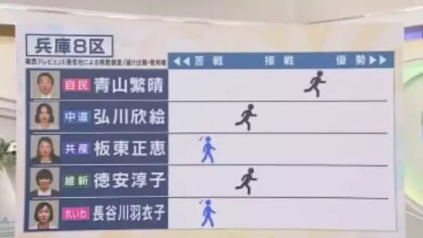 【終盤情勢】兵庫8区の情勢は　関西テレビ・JX通信　衆院選情勢調査　【衆院選】