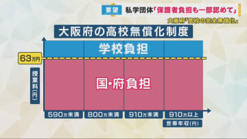 「保護者負担も認めてほしい」私学側が要望　63万円を超える授業料「学校負担」の大阪府の完全無償化