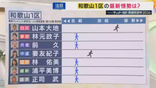 【終盤情勢】和歌山1区の情勢は　関西テレビ・JX通信　衆院選情勢調査【衆院選】