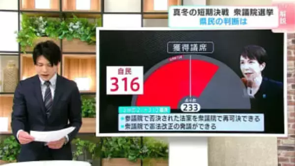 真冬の短期決戦　衆議院選挙　高知１区・２区でも自民党・前職の候補が野党候補を大きく突き放して当選