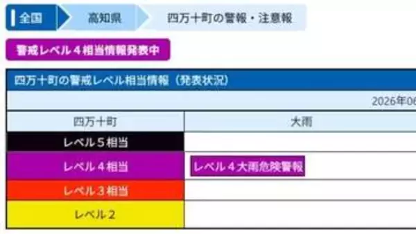 全国初「レベル4 大雨危険警報」高知・四万十町に発表　危険な場所からの避難が必要な状況、速やかに適切な避難行動を【台風6号】