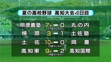 夏の高校野球高知大会2回戦 明徳義塾、土佐、梼原、高知東がベスト8進出　20日から準々決勝戦はじまる