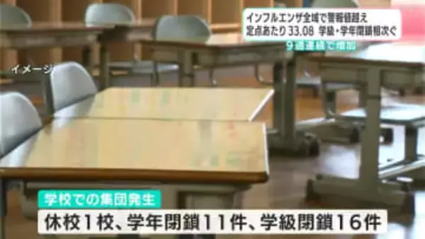 インフル患者急増、1週間で1257人・定点あたり33.08人…学年閉鎖11件、学級閉鎖16件「集団生活の場では特に注意を」