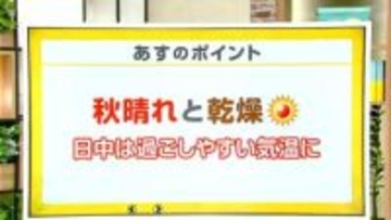 高知の天気　14日　日差し届くも空気乾燥　山岸拓気象予報士が解説
