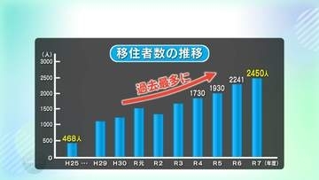 高知への移住者、過去最多2450人　半数が20代以下「単身者が多く、釣り・サーフィンなど趣味と仕事の両立求めて」