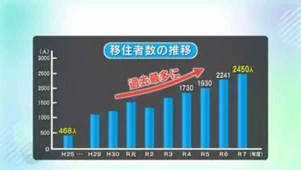 高知への移住者、過去最多2450人　半数が20代以下「単身者が多く、釣り・サーフィンなど趣味と仕事の両立求めて」