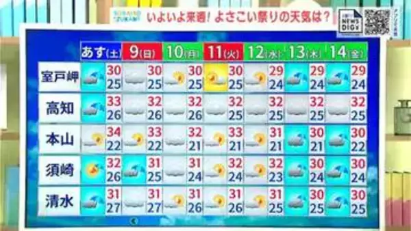 高知の天気　８日　広い範囲で断続的な雨　山岸拓気象予報士が解説
