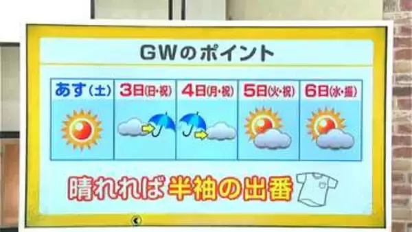 高知の天気　２日広い範囲で晴れ　各地で夏日の予想　山岸拓気象予報士が解説