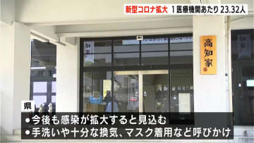 「引き続き感染防止対策を」高知県の新型コロナ感染者が５類移行後最高値　１医療機関あたり23.32人