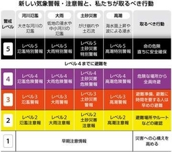 新しい気象警報・注意報、5月28日にスタート　「氾濫」「土砂災害」を新設、「洪水」は廃止