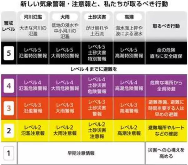 新しい気象警報・注意報、5月28日にスタート　「氾濫」「土砂災害」を新設、「洪水」は廃止
