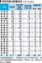 「学校司書」市町間の格差大きく　一部地域で未配置の学校も「資料と子どもや教員つなぐ要」どうする　滋賀
