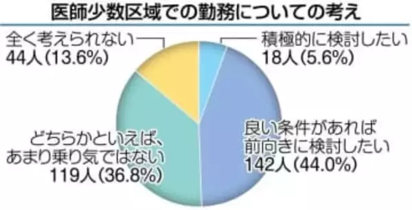 医師が少数である地域の勤務について「積極的に検討したい」という外科医はどれぐらい？【アンケート結果】