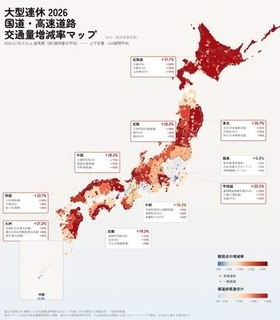 北海道や東北へ？　国道・高速道路の交通量増減率から見える大型連休中の大移動　「関東から人がいなくなってて面白い」