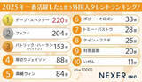 「2位はフィフィ、1位はシカゴ出身の自称外人！「2025年一番活躍したと思う外国人タレント」ランキング」の画像1
