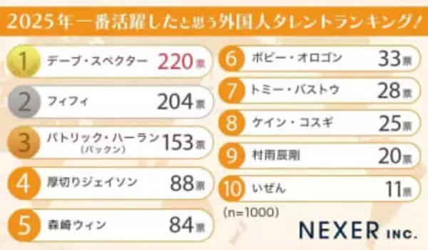 2位はフィフィ、1位はシカゴ出身の自称外人！「2025年一番活躍したと思う外国人タレント」ランキング