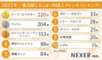 2位はフィフィ、1位はシカゴ出身の自称外人！「2025年一番活躍したと思う外国人タレント」ランキング