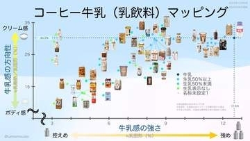 コーヒー牛乳はクリーム感強め？甘さ控えめ？　自分の好みが一目でわかるマッピング　「私はミルク感強めの方が好きなんだろうな」