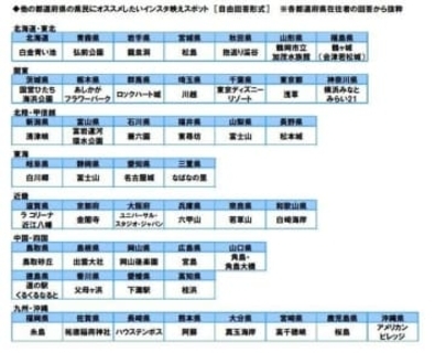 「白金青い池」「ロックハート城」「父母ヶ浜」…47都道府県民が推す「インスタ映えスポット」