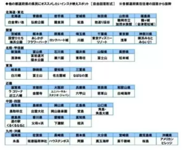 「白金青い池」「ロックハート城」「父母ヶ浜」…47都道府県民が推す「インスタ映えスポット」