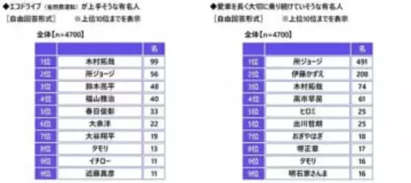 2位は「伊藤かずえ」さん、1位は？　愛車を長く大切に乗り続けていそうな有名人ランキング