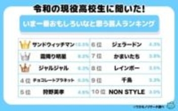 2位「霜降り明星」…令和の高校生が選ぶ「いま一番おもしろいと思う芸人」1位は、人を傷付けない漫才コンビ