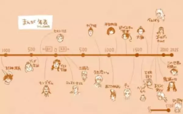 AKIRAと呪術廻戦メチャ近い！鬼滅の刃とゴールデンカムイも！漫画の舞台年代を可視化した「まんが年表」