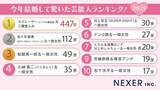 「1位「まさか、この2人が」と驚かせた個性派カップル！「今年結婚して驚いた芸能人」ランキング」の画像1