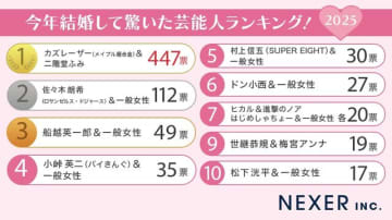 1位「まさか、この2人が」と驚かせた個性派カップル！「今年結婚して驚いた芸能人」ランキング