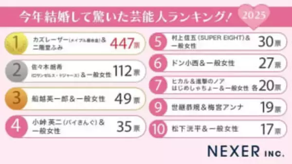 1位「まさか、この2人が」と驚かせた個性派カップル！「今年結婚して驚いた芸能人」ランキング