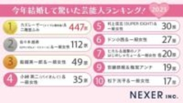 1位「まさか、この2人が」と驚かせた個性派カップル！「今年結婚して驚いた芸能人」ランキング