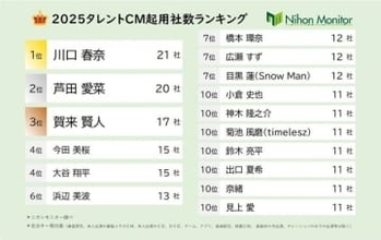 4位「大谷翔平」、3位「賀来賢人」、2位「芦田愛菜」　2025タレントCM起用社数ランキングの1位は？