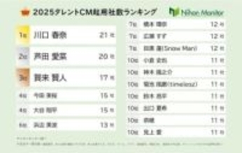 4位「大谷翔平」、3位「賀来賢人」、2位「芦田愛菜」　2025タレントCM起用社数ランキングの1位は？