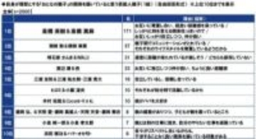 2位は関根勤さん＆関根麻里さん、1位は？　「理想のおとなの親子」だと思う芸能人親子ランキング発表