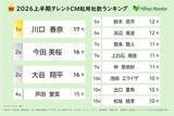 「【2026上半期タレントCM起用社数ランキング】今田美桜と大谷翔平を僅差で抑えた1位は？」の画像1