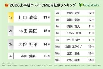【2026上半期タレントCM起用社数ランキング】今田美桜と大谷翔平を僅差で抑えた1位は？