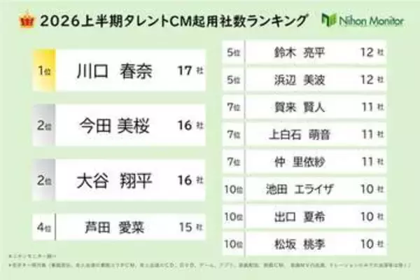 【2026上半期タレントCM起用社数ランキング】今田美桜と大谷翔平を僅差で抑えた1位は？