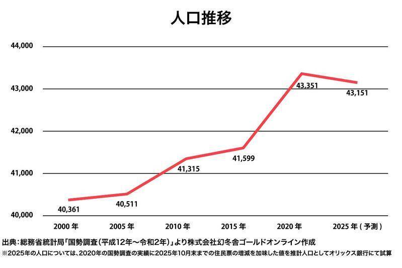 オリックス銀行アパート融資実績：駅別分析シリーズ「相鉄本線 上星川駅」