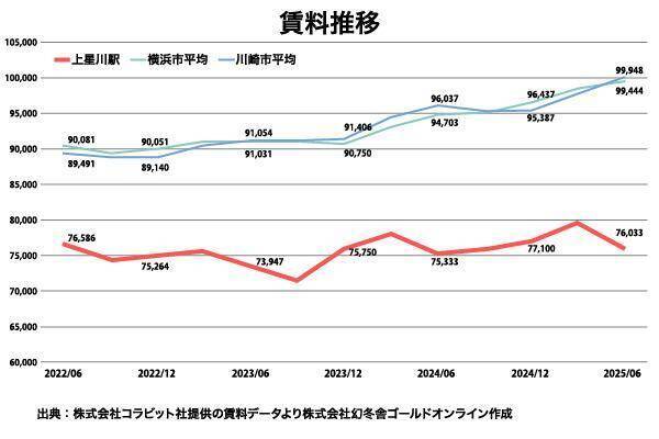 オリックス銀行アパート融資実績：駅別分析シリーズ「相鉄本線 上星川駅」