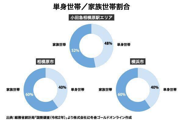 オリックス銀行アパート融資実績：駅別分析シリーズ「小田急小田原線 小田急相模原駅」