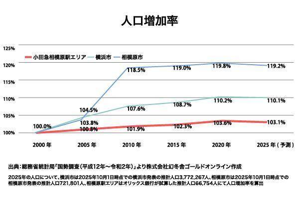 オリックス銀行アパート融資実績：駅別分析シリーズ「小田急小田原線 小田急相模原駅」